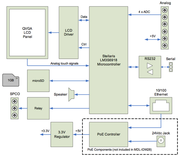 Texas Instruments intelligent touch display module The Texas Instruments intelligent touch display module
